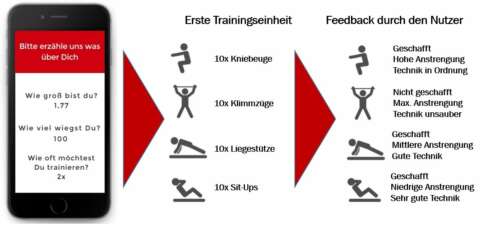 KI-Abgrage über das Smartphone: Erzähle uns etwas über Dich nach Größe, Gewicht und Trainingshäufigkeit