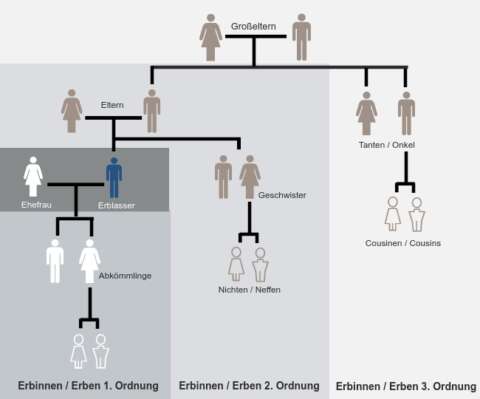 Schenken statt Erben: Erbfolge 1. bis 3. Ordnung