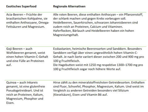 Abb. Superfood Übersicht regionale Alternativen