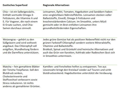 Abb. Superfood Übersicht regionale Alternativen